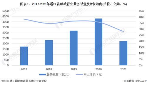2023年浙江省郵政行業發展現狀分析 業務總量與收入雙增長，融合醫學研究探索新路徑
